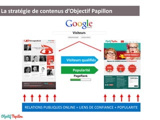 La stratégie de contenus d’Objectif Papillon 
Visiteurs 
Popularité 
Visiteurs qualifiés 
RELATIONS PUBLIQUES ONLINE = LIENS DE CONFIANCE + POPULARITE  