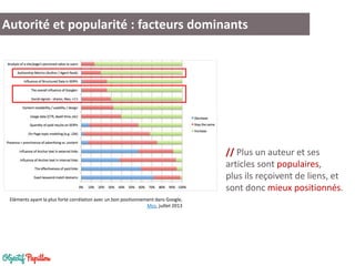 // Plus un auteur et ses articles sont populaires, plus ils reçoivent de liens, et sont donc mieux positionnés. 
Autorité et popularité : facteurs dominants 
Eléments ayant la plus forte corrélation avec un bon positionnement dans Google, 
Moz, juillet 2013  