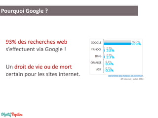 93% des recherches web s’effectuent via Google ! 
Un droit de vie ou de mort certain pour les sites internet. 
Pourquoi Google ? 
Baromètre des moteurs de recherche, 
AT Internet , juillet 2014  
