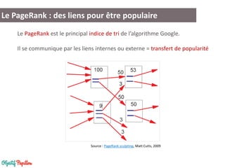 Le PageRank : des liens pour être populaire
Le PageRank est le principal indice de tri de l’algorithme Google.
Il se communique par les liens internes ou externe = transfert de popularité
Source : PageRank sculpting, Matt Cutts, 2009
 