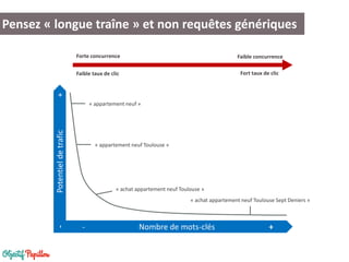 Pensez « longue traîne » et non requêtes génériques
- Nombre de mots-clés +
-Potentieldetrafic+
« appartement neuf »
« appartement neuf Toulouse »
« achat appartement neuf Toulouse »
« achat appartement neuf Toulouse Sept Deniers »
Forte concurrence Faible concurrence
Faible taux de clic Fort taux de clic
 