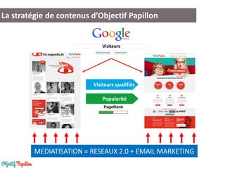 La stratégie de contenus d’Objectif Papillon
Visiteurs
Popularité
Visiteurs qualifiés
MEDIATISATION = RESEAUX 2.0 + EMAIL MARKETING
 