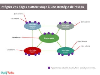 Intégrez vos pages d’atterrissage à une stratégie de réseau
Atterrissage
magasins
Homepage
Atterrissage
Actualités
Atterrissage
segments
produits
Pages internes : actualités chaudes, fiches produits, événements…
Atterrissage
services
Lien externe
Lien externe
Lien externe
Lien externe
Lien externe
Lien externe
Lien externe
 