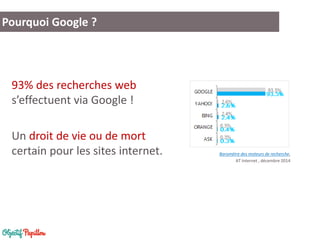 93% des recherches web
s’effectuent via Google !
Un droit de vie ou de mort
certain pour les sites internet.
Pourquoi Google ?
Baromètre des moteurs de recherche,
AT Internet , décembre 2014
 