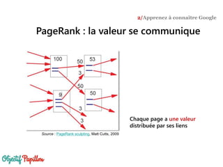 Chaque page a une valeur
distribuée par ses liens
Source : PageRank sculpting, Matt Cutts, 2009
PageRank : la valeur se communique
2/Apprenez à connaître Google
 