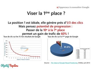Source : The Value of Google Result Positioning, Chitika, juin 2013
Taux de clic sur les 15 1ers résultats de Google Taux de clic sur la 1ère page de Google
La position 1 est idéale, elle génère près d’1/3 des clics
Mais pensez potentiel de progression :
Passer de la 10e à la 7e place
permet un gain de trafic de 60% !
Viser la 1ère place ?
2/Apprenez à connaître Google
 