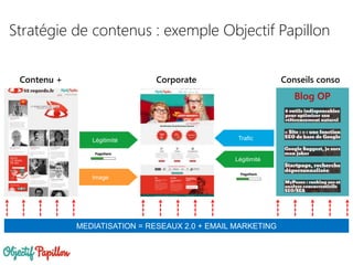 MEDIATISATION = RESEAUX 2.0 + EMAIL MARKETING
Stratégie de contenus : exemple Objectif Papillon
Blog OP
Légitimité
Légitimité
Trafic
Contenu + Corporate Conseils conso
Image
 