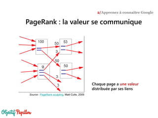 Chaque page a une valeur
distribuée par ses liens
Source : PageRank sculpting, Matt Cutts, 2009
PageRank : la valeur se communique
2/Apprenez à connaître Google
 