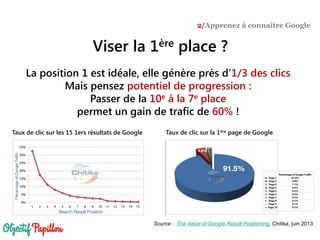 Source : The Value of Google Result Positioning, Chitika, juin 2013
Taux de clic sur les 15 1ers résultats de Google Taux de clic sur la 1ère page de Google
La position 1 est idéale, elle génère près d’1/3 des clics
Mais pensez potentiel de progression :
Passer de la 10e à la 7e place
permet un gain de trafic de 60% !
Viser la 1ère place ?
2/Apprenez à connaître Google
 