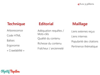 Technique Editorial Maillage
Arborescence
Code HTML
Balises
Ergonomie
« Crawlabilité »
Adéquation requêtes /
Mots-clés
Qualité du contenu
Richesse du contenu
Fraîcheur / ancienneté
Liens externes reçus
Liens internes
Popularité des citations
Pertinence thématique
4/Les 3 piliers
 