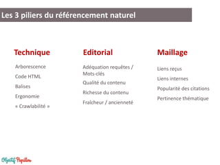 Les 3 piliers du référencement naturel

Technique

Editorial

Maillage

Arborescence

Adéquation requêtes /
Mots-clés

Liens reçus

Code HTML
Balises
Ergonomie
« Crawlabilité »

Qualité du contenu
Richesse du contenu
Fraîcheur / ancienneté

Liens internes
Popularité des citations
Pertinence thématique

 
