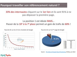 Pourquoi travailler son référencement naturel ?
33% des internautes cliquent sur le 1er lien et ils sont 91% à ne
pas dépasser la première page.
La position 1 est idéale MAIS…
Passer de la 10e à la 7e place permet un gain de trafic de 60% !
Taux de clic sur les 15 1ers résultats de Google

Taux de clic sur la 1ère page de Google

Source : The Value of Google Result Positioning, Chitika, juin 2013

 