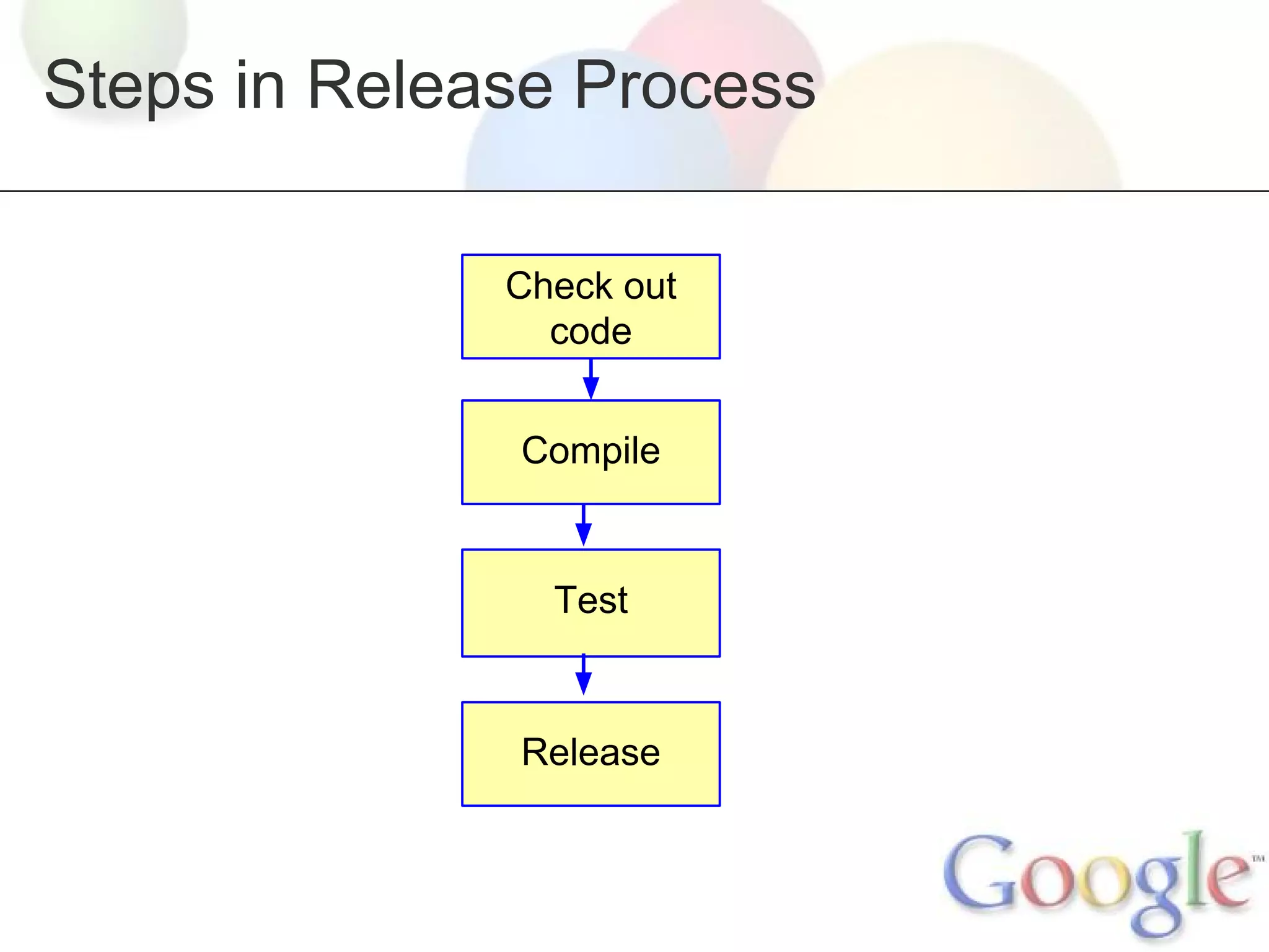 Steps in Release Process
Check out
code
Compile

Test

Release

 