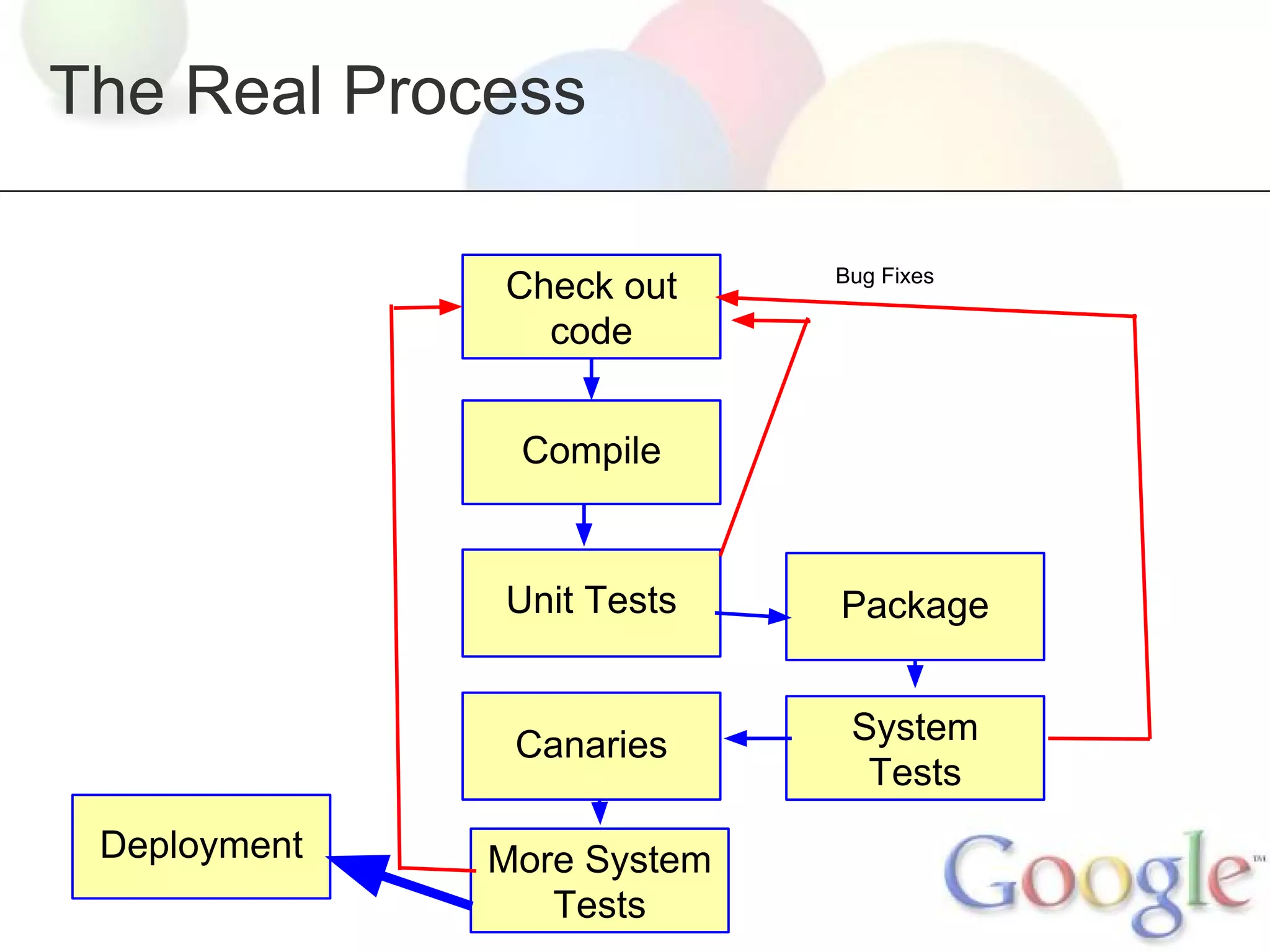 The Real Process
Check out
code

Bug Fixes

Compile

Unit Tests

Canaries
Deployment

Package
System
Tests

More System
Tests

 