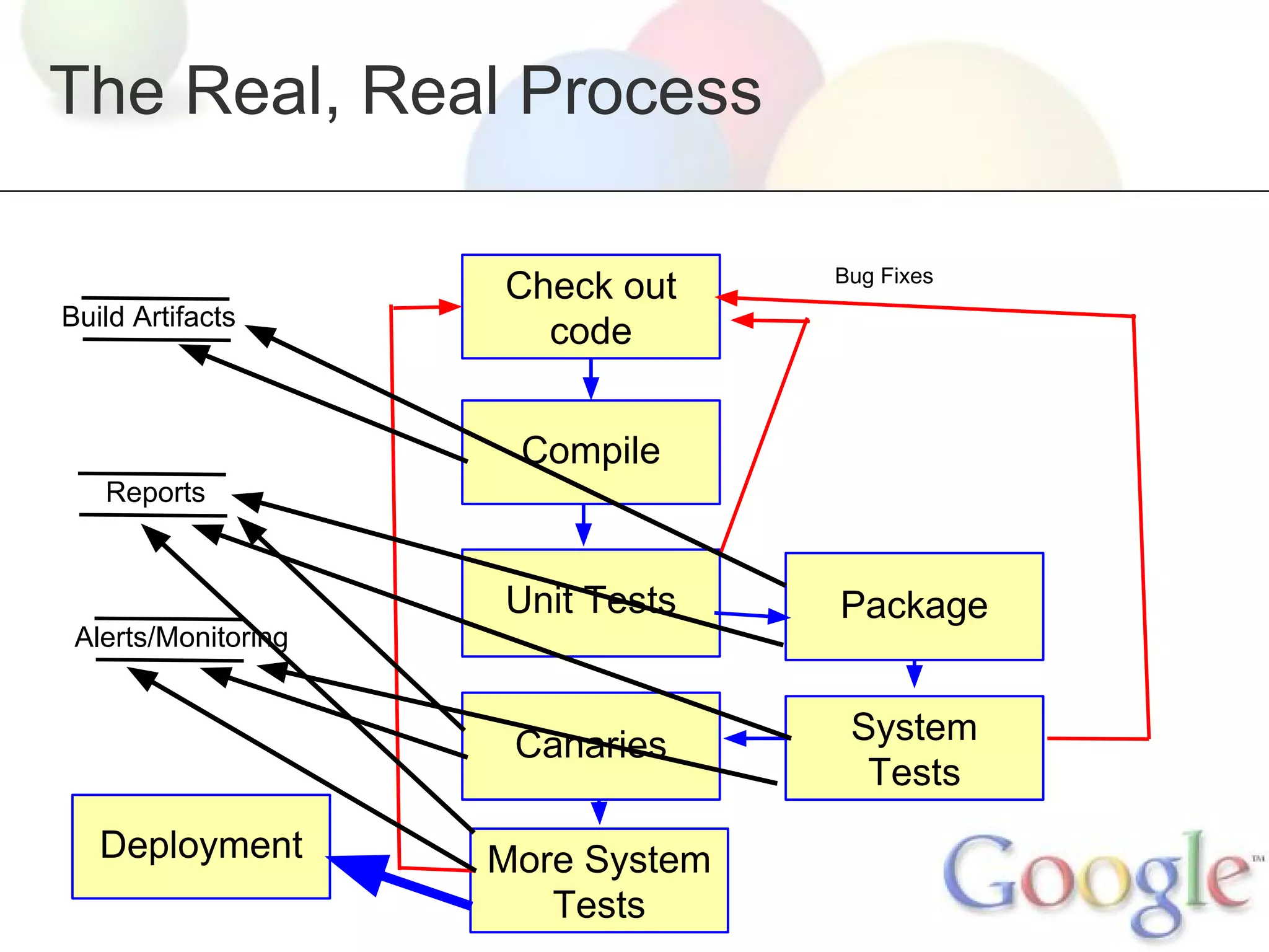 The Real, Real Process

Build Artifacts

Check out
code

Bug Fixes

Compile
Reports

Unit Tests

Package

Canaries

System
Tests

Alerts/Monitoring

Deployment

More System
Tests

 