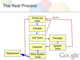 The Real Process
Check out
code

Bug Fixes

Compile

Unit Tests

Canaries
Deployment

Package
System
Tests

More System
Tests

 