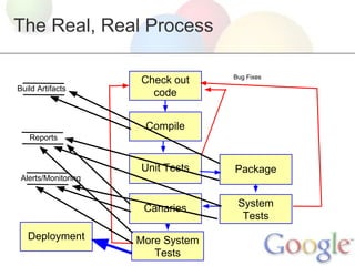 The Real, Real Process

Build Artifacts

Check out
code

Bug Fixes

Compile
Reports

Unit Tests

Package

Canaries

System
Tests

Alerts/Monitoring

Deployment

More System
Tests

 