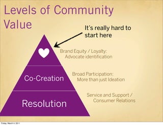 Levels of Community
  Value         It’s really hard to
                                            start here

          ...