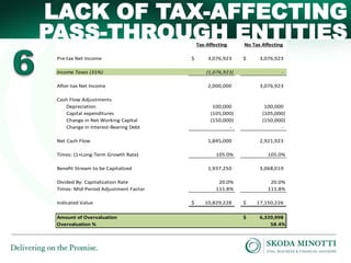 Tax-Affecting No Tax Affecting
Pre-tax Net Income 3,076,923$ 3,076,923$
Income Taxes (35%) (1,076,923) -
After-tax Net Income 2,000,000 3,076,923
Cash Flow Adjustments
Depreciation 100,000 100,000
Capital expenditures (105,000) (105,000)
Change in Net Working Capital (150,000) (150,000)
Change in Interest-Bearing Debt - -
Net Cash Flow 1,845,000 2,921,923
Times: (1+Long-Term Growth Rate) 105.0% 105.0%
Benefit Stream to be Capitalized 1,937,250 3,068,019
Divided By: Capitalization Rate 20.0% 20.0%
Times: Mid-Period Adjustment Factor 111.8% 111.8%
Indicated Value 10,829,228$ 17,150,226$
Amount of Overvaluation 6,320,998$
Overvaluation % 58.4%
LACK OF TAX-AFFECTING
PASS-THROUGH ENTITIES
 
