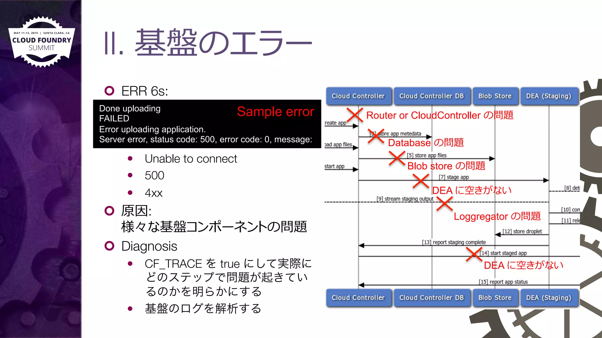II. 基盤のエラー
¢  ERR 6s:
—  Unable to connect
—  500
—  4xx
¢  原因: "
様々な基盤コンポーネントの問題
¢  Diagnosis
—  CF_TRACE を true にして実際に
どのステップで問題が起きてい
るのかを明らかにする
—  基盤のログを解析する
Database の問題
Blob store の問題
DEA に空きがない
Loggregator の問題
DEA に空きがない
Router or CloudController の問題
Done uploading
FAILED
Error uploading application.
Server error, status code: 500, error code: 0, message:
Sample error
 