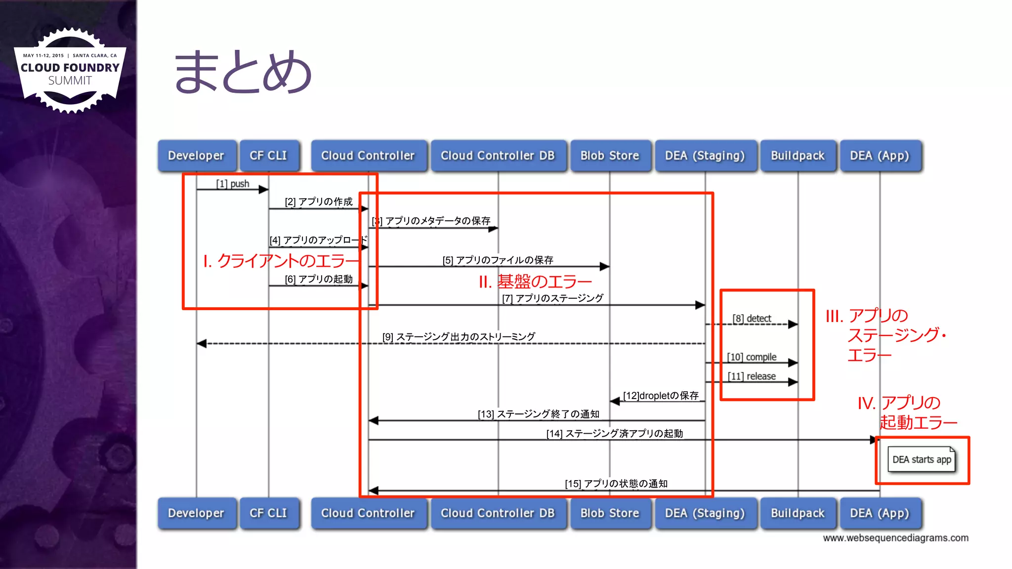 I. クライアントのエラー
II. 基盤のエラー
III. アプリの
　　ステージング・
　　エラー
IV. アプリの
　　起動エラー
[2] アプリの作成	
[3] アプリのメタデータの保存
[7] アプリのステージング	
[5] アプリのファイルの保存	
[6] アプリの起動	
[9] ステージング出力のストリーミング	
[12]dropletの保存	
[13] ステージング終了の通知	
[14] ステージング済アプリの起動	
[15] アプリの状態の通知	
[4] upload app files[4] アプリのアップロード	
まとめ
 