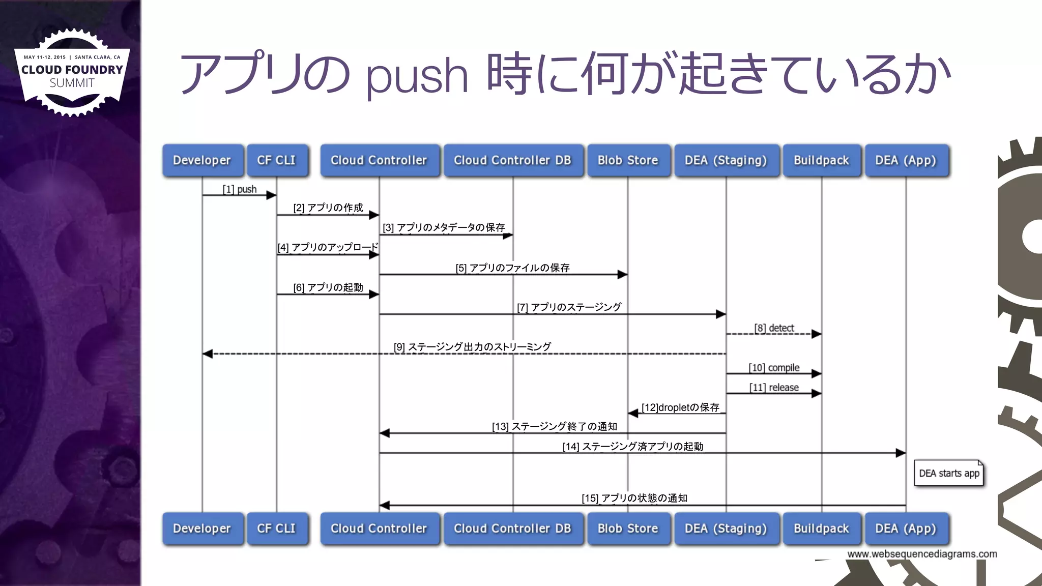 アプリの push 時に何が起きているか
[2] アプリの作成	
[3] アプリのメタデータの保存
[7] アプリのステージング	
[5] アプリのファイルの保存	
[6] アプリの起動	
[9] ステージング出力のストリーミング	
[12]dropletの保存	
[13] ステージング終了の通知	
[14] ステージング済アプリの起動	
[15] アプリの状態の通知	
[4] upload app files[4] アプリのアップロード	
 