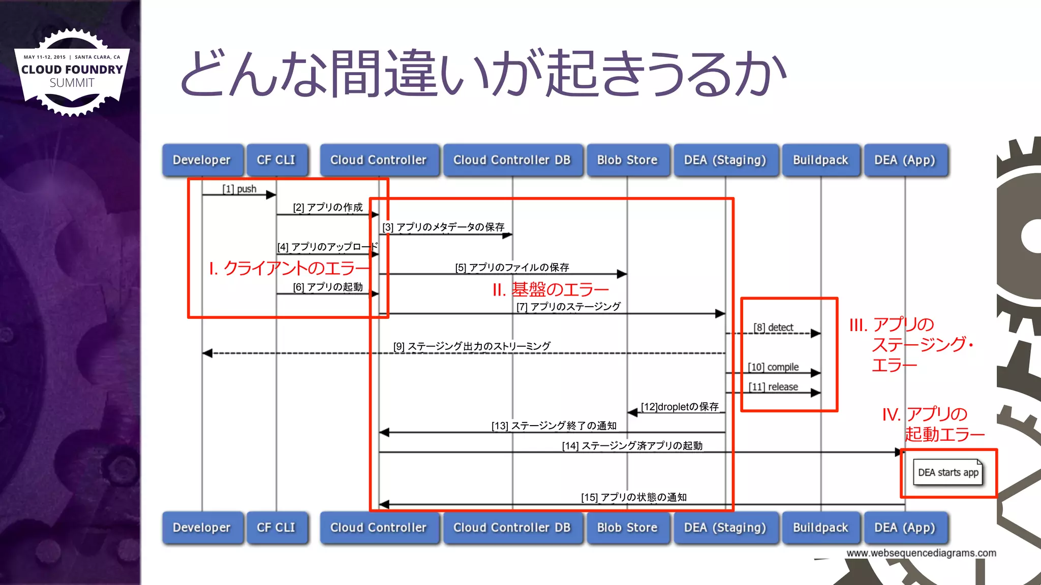 どんな間違いが起きうるか
I. クライアントのエラー
II. 基盤のエラー
III. アプリの
　　ステージング・
　　エラー
IV. アプリの
　　起動エラー
[2] アプリの作成	
[3] アプリのメタデータの保存
[7] アプリのステージング	
[5] アプリのファイルの保存	
[6] アプリの起動	
[9] ステージング出力のストリーミング	
[12]dropletの保存	
[13] ステージング終了の通知	
[14] ステージング済アプリの起動	
[15] アプリの状態の通知	
[4] upload app files[4] アプリのアップロード	
 