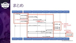 I. クライアントのエラー
II. 基盤のエラー
III. アプリの
　　ステージング・
　　エラー
IV. アプリの
　　起動エラー
[2] アプリの作成	
[3] アプリのメタデータの保存
[7] アプリのステージング	
[5] アプリのファイルの保存	
[6] アプリの起動	
[9] ステージング出力のストリーミング	
[12]dropletの保存	
[13] ステージング終了の通知	
[14] ステージング済アプリの起動	
[15] アプリの状態の通知	
[4] upload app files[4] アプリのアップロード	
まとめ
 