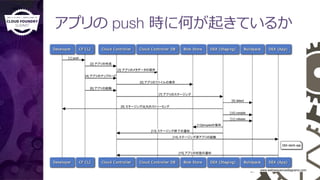 アプリの push 時に何が起きているか
[2] アプリの作成	
[3] アプリのメタデータの保存
[7] アプリのステージング	
[5] アプリのファイルの保存	
[6] アプリの起動	
[9] ステージング出力のストリーミング	
[12]dropletの保存	
[13] ステージング終了の通知	
[14] ステージング済アプリの起動	
[15] アプリの状態の通知	
[4] upload app files[4] アプリのアップロード	
 