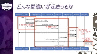 どんな間違いが起きうるか
I. クライアントのエラー
II. 基盤のエラー
III. アプリの
　　ステージング・
　　エラー
IV. アプリの
　　起動エラー
[2] アプリの作成	
[3] アプリのメタデータの保存
[7] アプリのステージング	
[5] アプリのファイルの保存	
[6] アプリの起動	
[9] ステージング出力のストリーミング	
[12]dropletの保存	
[13] ステージング終了の通知	
[14] ステージング済アプリの起動	
[15] アプリの状態の通知	
[4] upload app files[4] アプリのアップロード	
 