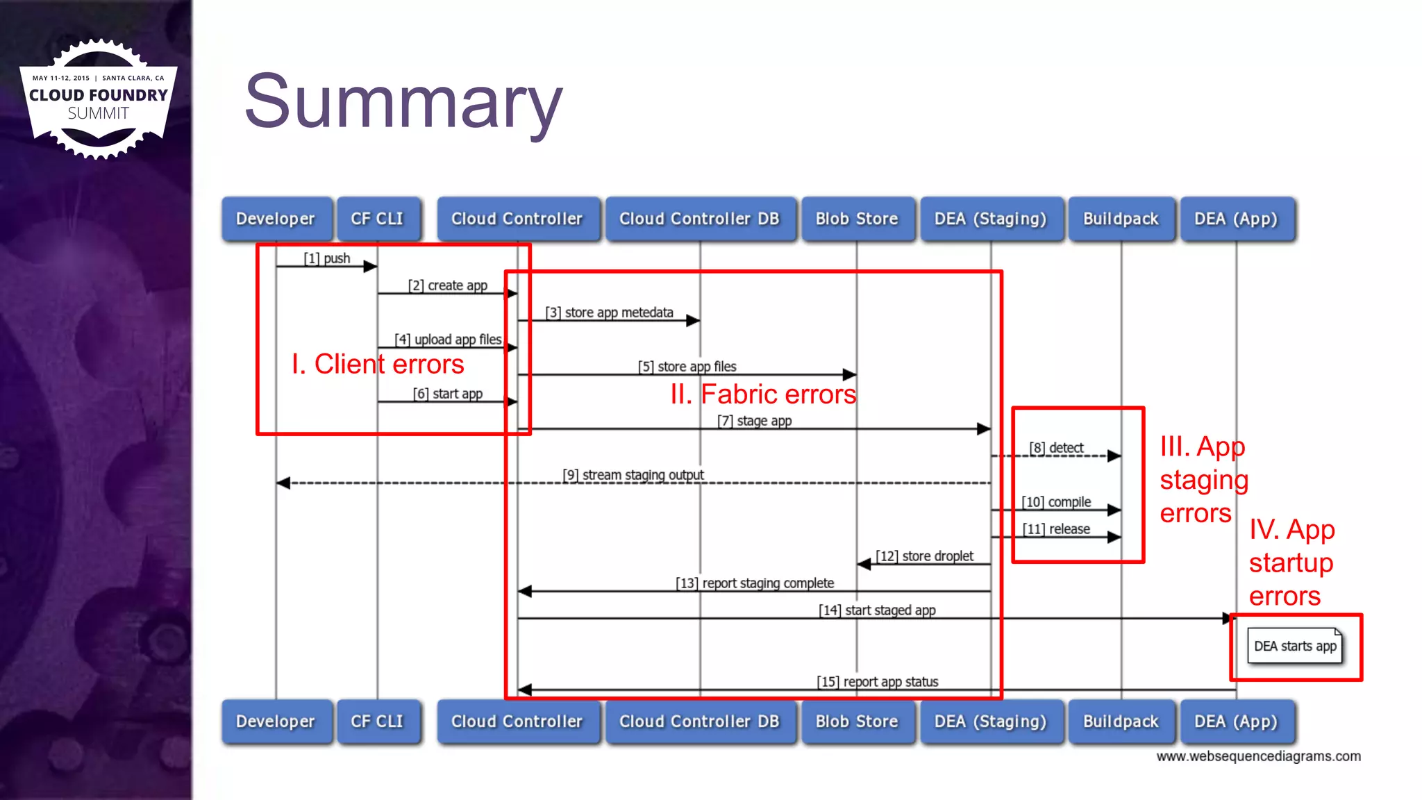 Summary
I. Client errors
II. Fabric errors
III. App
staging
errors
IV. App
startup
errors
 