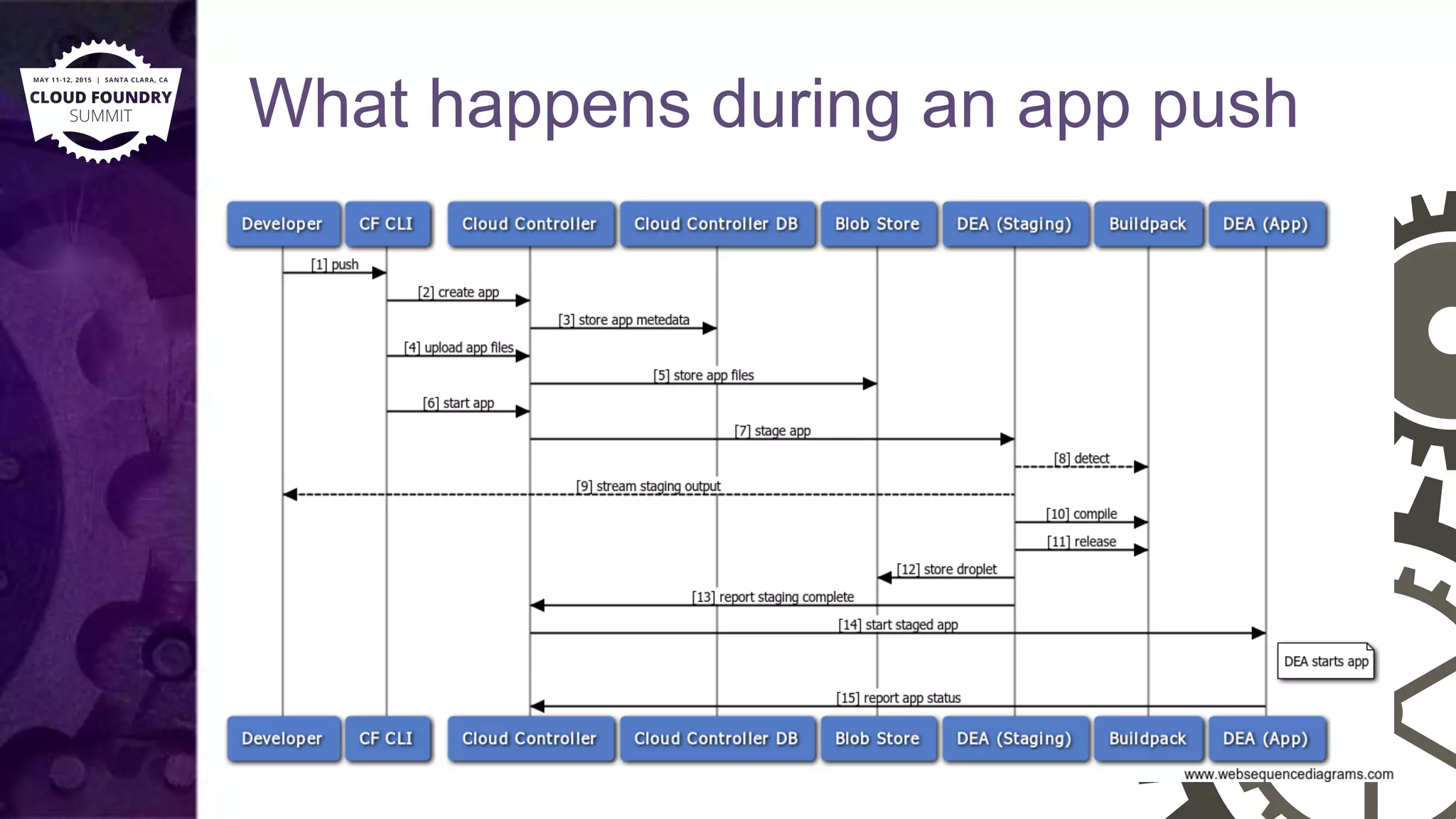 What happens during an app push
 
