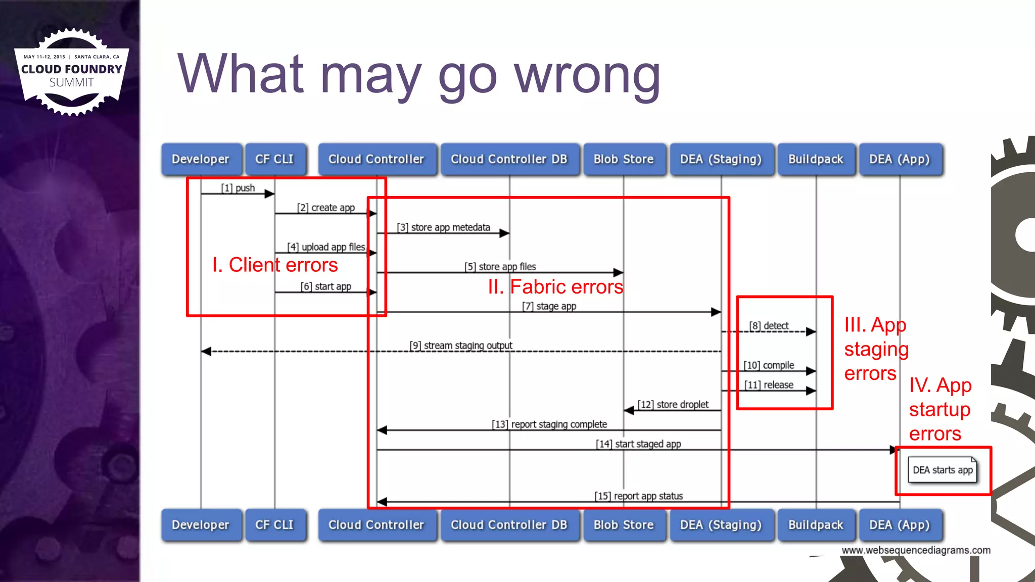 What may go wrong
I. Client errors
II. Fabric errors
III. App
staging
errors
IV. App
startup
errors
 