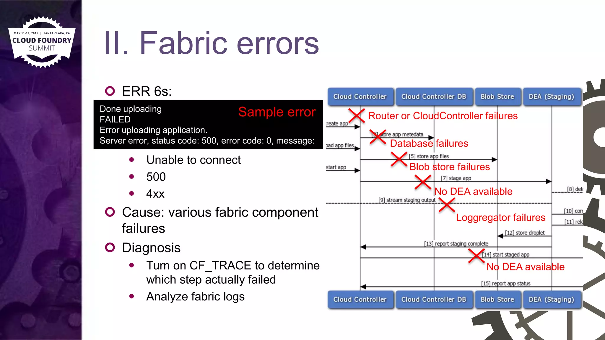 II. Fabric errors
 ERR 6s:
 Unable to connect
 500
 4xx
 Cause: various fabric component
failures
 Diagnosis
 Turn on CF_TRACE to determine
which step actually failed
 Analyze fabric logs
Database failures
Blob store failures
No DEA available
Loggregator failures
No DEA available
Router or CloudController failures
Done uploading
FAILED
Error uploading application.
Server error, status code: 500, error code: 0, message:
Sample error
 