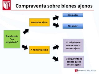 Compraventa sobre bienes ajenos
A nombre propio
Transferente
“no
propietario”
A nombre ajeno
Sin poder
Con poder
El adquirente
conoce que la
cosa es ajena
El adquirente no
conoce que la
cosa es ajena
 