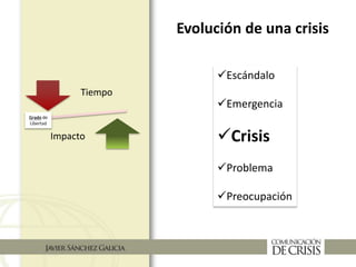 Evolución de una crisis
Tiempo
Impacto
Grado de
Libertad
Escándalo
Emergencia
Crisis
Problema
Preocupación
 