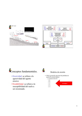 7
Desprendimiento
Transporte
Depositación
Ejemplo: agua
Conceptos fundamentales.
• Erosividad: se refiere a la
agresividad del agente
erosivo
• Erodabilidad: se refiere a la
susceptibilidad del suelo a
ser erosionado.
Modelos de erosión
• USLE (ecuación universal de pérdidas de
suelo) erosión hídrica
– A= R×K×L×S×C×P
• R:?
• K:?
• L:?
• S:?
• C:?
• P: ?
Investigue!!
 