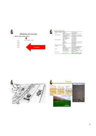 8
Modelos de erosión
• WEE Erosión eólica
• I:?
• K:?
• C:?
• L:?
• E:?
E = f (I, K, C, L, V)
Investigue!!
Clasificación de los tipos de erosión
Naturaleza Erosión geológicaVelocidad / intensidad/
origen Hombre Erosión acelerada
Partículas sólidas de suelo Erosión física
Elementos químicos Erosión química o en soluciónMaterial removido
Conglomerados de suelo Movimientos en sistema pendiente
Precipitaciones Erosión pluvial
Aguas superficiales Erosión fluvial
Aguas subsuperficiales Erosión kárstica
Aguas de mar Erosión marina
Hielos Erosión glacial
Vientos Erosión eólica
Gravedad Movimientos en sistema pendiente
Procesos naturales
Fauna y raíces Erosión biótica
Agua Erosión hídrica
Viento Erosión eólica
Hielo/nieve Erosión glacial
Gravedad Movimientos en sistema pendiente
Procesos acelerados por
el hombre
Labranza Erosión antrópica/Maquinaria
Impacto, de gotas de lluvia Erosión por salpicadura
Flujo superficial Precanalizado o concentradoForma
Flujo subsuperficial Erosión de túneles
Flujo precanalizado
Erosión laminar o mant
intercanalículos
Tipo de flujo
Flujo concentrado
Erosión de canalículos, cárcav
(típicas y efímeras), de riberas.
VientoVientoViento
VIENTO
 