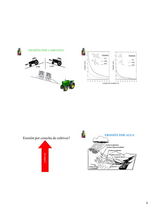 9
EROSIÓN POR LABRANZA
Longitud de la ladera (m)
Erosión(mm)
Erosión(mm)
……. 5%
------- 20%
____ 40%
……. 5%
------- 20%
____ 40%
PendientePendiente
Erosión por cosecha de cultivos?
Investigue!!
Erosión de salpicadura
Erosiónde flujoprecanalizado
Erosiónde canalículos
Erosión de riberas
Erosión de cárcavas
Erosiónde flujo
precanalizado
Depositación
EROSIEROSIÓÓN POR AGUAN POR AGUA
 