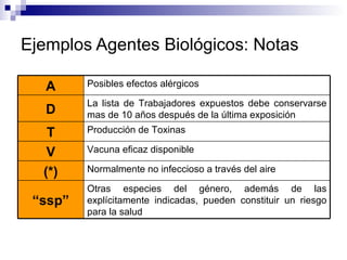 Ejemplos Agentes Biológicos: Notas
Otras especies del género, además de las
explícitamente indicadas, pueden constituir un riesgo
para la salud
“ssp”
Normalmente no infeccioso a través del aire(*)
Vacuna eficaz disponibleV
Producción de ToxinasT
La lista de Trabajadores expuestos debe conservarse
mas de 10 años después de la última exposiciónD
Posibles efectos alérgicosA
 