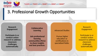 “LEARN and TEACH with a HEART to be GREAT and SMART”
3. Professional Growth Opportunities
Research
Engagement
Participate in or
conduct action
research to address
classroom
challenges
systematically.
Collaborative
Learning
Join professional
learning
communities (PLCs)
to share insights
and best practices.
Advanced Studies
Pursue higher
education or
certifications in
specialized fields.
Research
Engagement
Participate in or
conduct action
research to address
classroom
challenges
systematically.
 