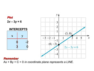 INTERPRETING THE EQUATION
Ax + By + C = 0
Remember
Remember
Ax + By + C = 0 in coordinate plane represents a LINE.
x y
INTERCEPTS
INTERCEPTS
0
0 -2
-2
3
3 0
0
Plot
Plot
2x – 3y = 6
 