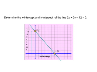 INTERCEPTS OF A LINE
x-intercept
y- i
n
t
e
r
c
e
p
t
(0,y)
(x,0)
Determine the x-intercept and y-intercept of the line 2x + 3y – 12 = 0.
 