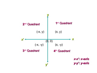 x
x
x’
x’
y
y
y’
y’
1
1st
Quadrant
Quadrant
2
2nd
Quadrant
Quadrant
3
3rd
Quadrant
Quadrant 4
4th
Quadrant
Quadrant
(x, y)
(-x, -y)
(-x, y)
(x, -y)
(0, 0)
RECTANGULAR COORDINATE SYSTEM
x-x’: x-axis
x-x’: x-axis
y-y’: y-axis
y-y’: y-axis
 