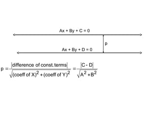 DISTANCE BETWEEN PARALLEL LINES
2 2 2 2
difference of const.terms C D
p
(coeff of X) (coeff of Y) A B

 
 
Ax + By + C = 0
Ax + By + D = 0
p
p
 