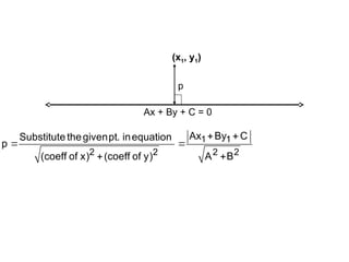 DISTANCE OF POINT TO A LINE
1 1
2 2 2 2
Ax By C
Substitute thegivenpt. inequation
p
(coeff of x) (coeff of y) A B
 
 
 
Ax + By + C = 0
p
(x1, y1)
 