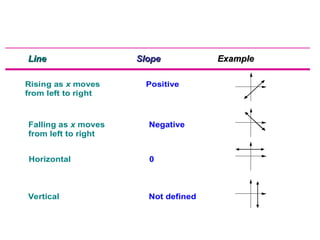 Rising as x moves Positive
from left to right
Falling as x moves Negative
from left to right
Horizontal 0
Vertical Not defined
Line
Line Slope
Slope Example
Example
GEOMETRIC INTERPRETATION OF SLOPE
 