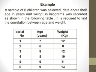 23
Example:
A sample of 6 children was selected, data about their
age in years and weight in kilograms was recorded
as shown in the following table . It is required to find
the correlation between age and weight.
Weight
(Kg)
Age
(years)
serial
No
1271
862
1283
1054
1165
1396
 