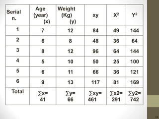 24
Y2X2xy
Weight
(Kg)
(y)
Age
(year)
(x)
Serial
n.
14449841271
643648862
14464961283
10025501054
12136661165
169811171396
∑y2=
742
∑x2=
291
∑xy=
461
∑y=
66
∑x=
41
Total
 