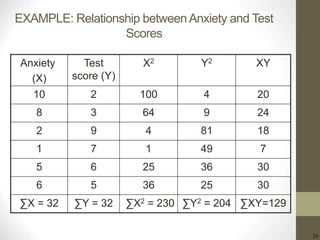 26
EXAMPLE: Relationship betweenAnxiety and Test
Scores
Anxiety
(X)
Test
score (Y)
X2 Y2 XY
10 2 100 4 20
8 3 64 9 24
2 9 4 81 18
1 7 1 49 7
5 6 25 36 30
6 5 36 25 30
∑X = 32 ∑Y = 32 ∑X2 = 230 ∑Y2 = 204 ∑XY=129
 
